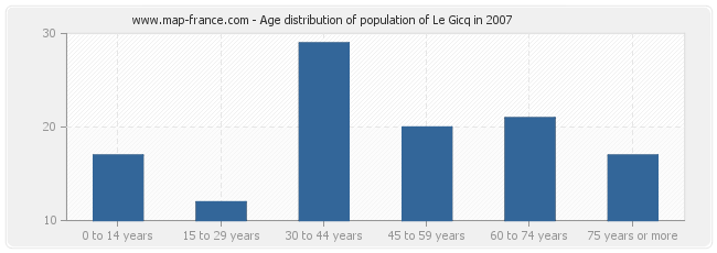 Age distribution of population of Le Gicq in 2007